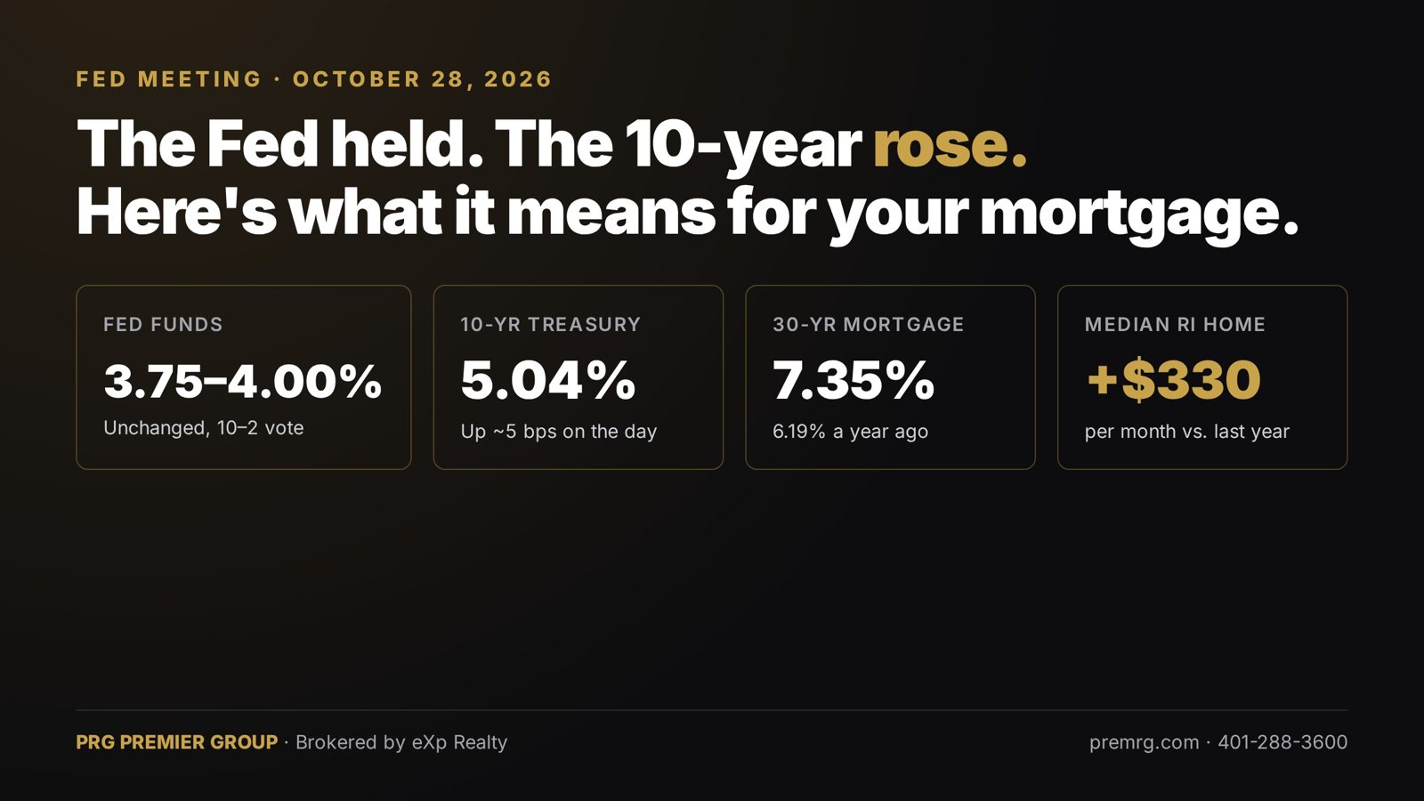 Fed held rates at 3.75-4.00% on October 28, 2026 while the 10-year Treasury rose to 5.04% and 30-year mortgage rates sit near 7.35%